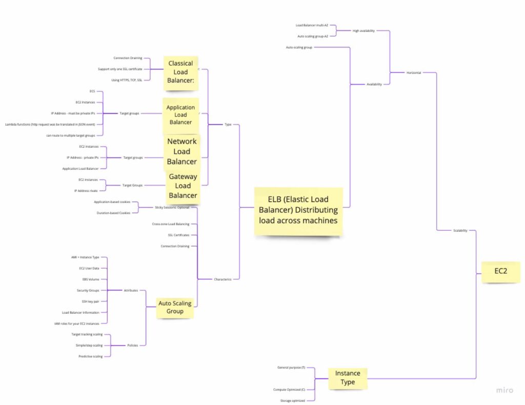 My learning path to become AWS Architect - EC2 and IAM