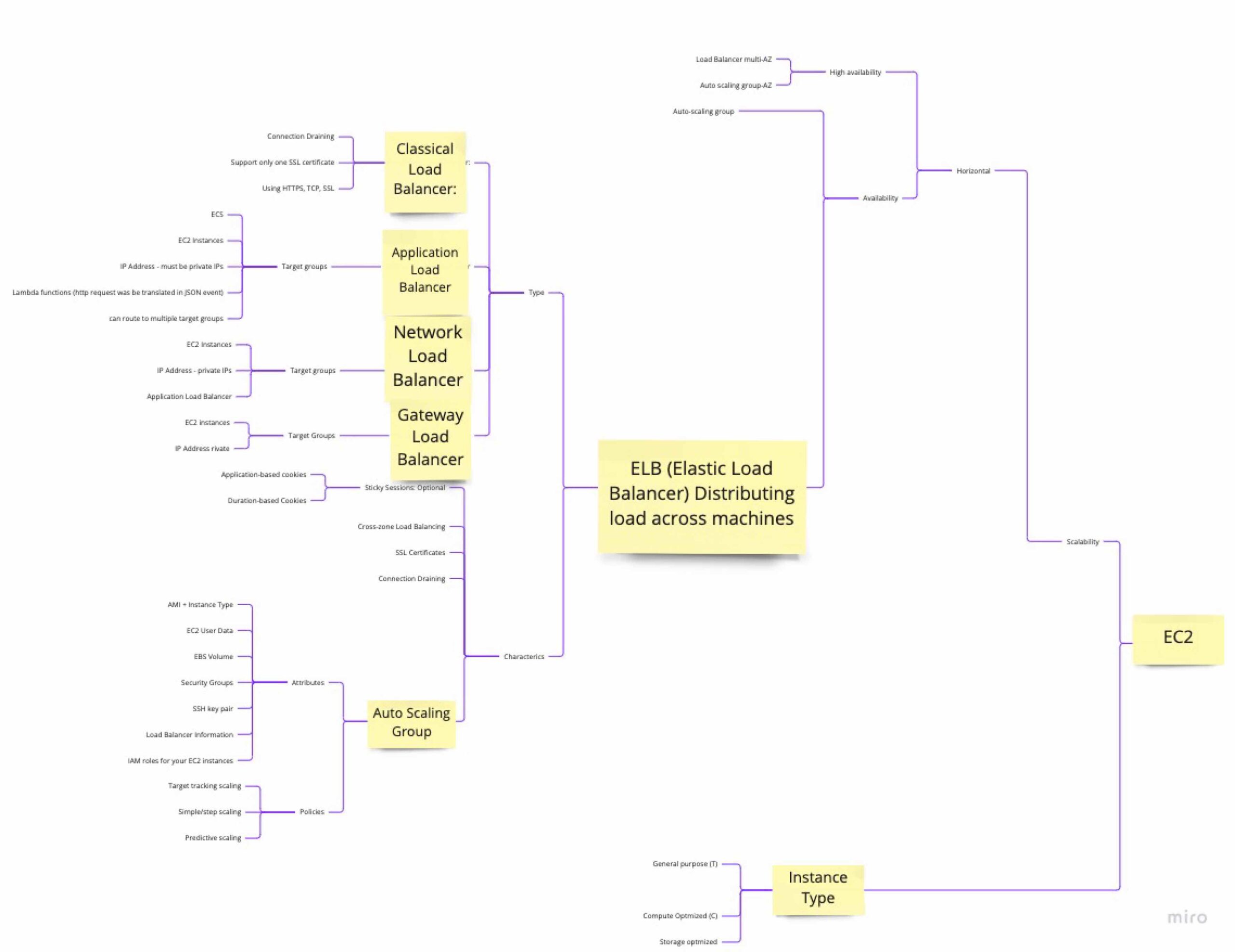 AWS Certified Solutions Architect Ec2 Mind Map